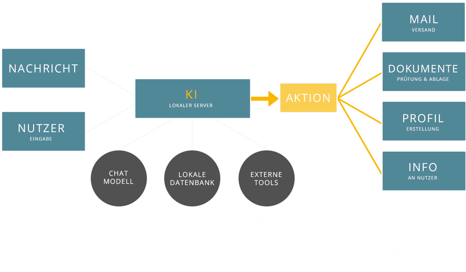 Technische Integration KI in der Steuerkanzlei